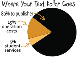 A Breakdown of Where Your Text Book Dollar Goes